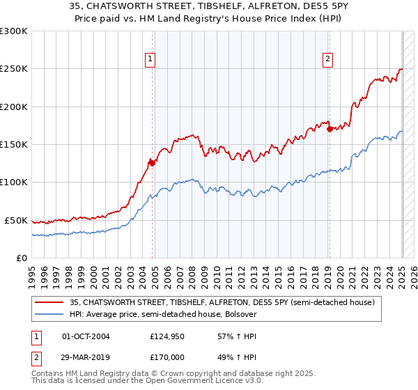 35, CHATSWORTH STREET, TIBSHELF, ALFRETON, DE55 5PY: Price paid vs HM Land Registry's House Price Index