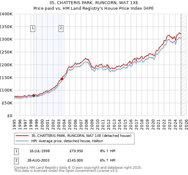 35, CHATTERIS PARK, RUNCORN, WA7 1XE: Price paid vs HM Land Registry's House Price Index