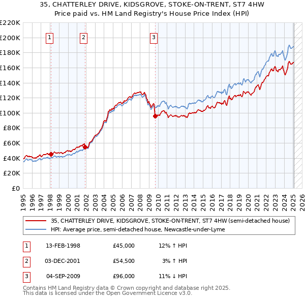 35, CHATTERLEY DRIVE, KIDSGROVE, STOKE-ON-TRENT, ST7 4HW: Price paid vs HM Land Registry's House Price Index