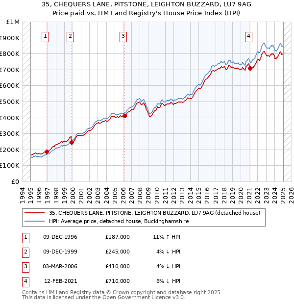 35, CHEQUERS LANE, PITSTONE, LEIGHTON BUZZARD, LU7 9AG: Price paid vs HM Land Registry's House Price Index