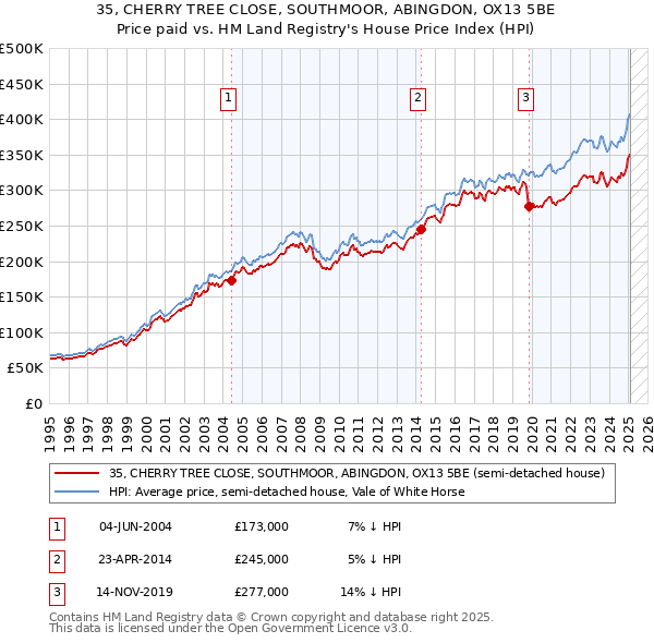 35, CHERRY TREE CLOSE, SOUTHMOOR, ABINGDON, OX13 5BE: Price paid vs HM Land Registry's House Price Index