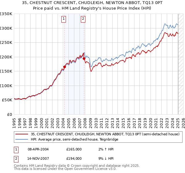 35, CHESTNUT CRESCENT, CHUDLEIGH, NEWTON ABBOT, TQ13 0PT: Price paid vs HM Land Registry's House Price Index