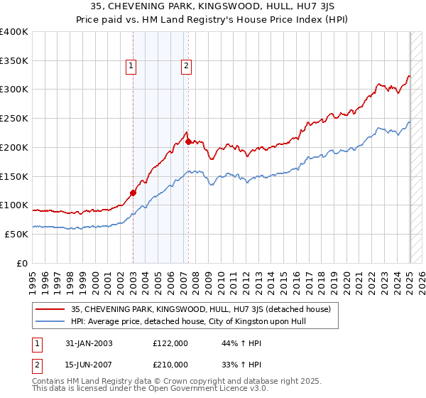 35, CHEVENING PARK, KINGSWOOD, HULL, HU7 3JS: Price paid vs HM Land Registry's House Price Index
