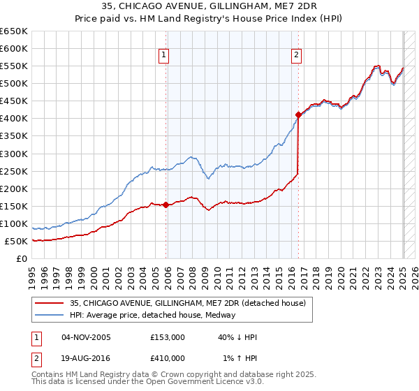 35, CHICAGO AVENUE, GILLINGHAM, ME7 2DR: Price paid vs HM Land Registry's House Price Index
