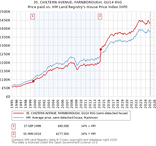35, CHILTERN AVENUE, FARNBOROUGH, GU14 9SG: Price paid vs HM Land Registry's House Price Index