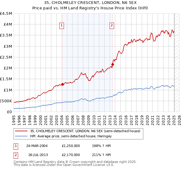 35, CHOLMELEY CRESCENT, LONDON, N6 5EX: Price paid vs HM Land Registry's House Price Index