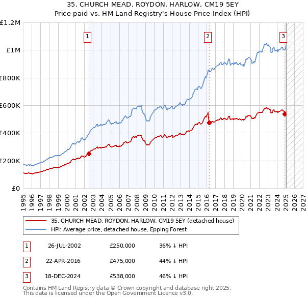 35, CHURCH MEAD, ROYDON, HARLOW, CM19 5EY: Price paid vs HM Land Registry's House Price Index