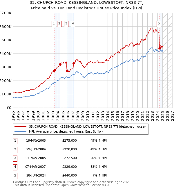 35, CHURCH ROAD, KESSINGLAND, LOWESTOFT, NR33 7TJ: Price paid vs HM Land Registry's House Price Index