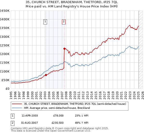 35, CHURCH STREET, BRADENHAM, THETFORD, IP25 7QL: Price paid vs HM Land Registry's House Price Index