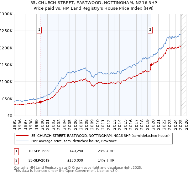35, CHURCH STREET, EASTWOOD, NOTTINGHAM, NG16 3HP: Price paid vs HM Land Registry's House Price Index