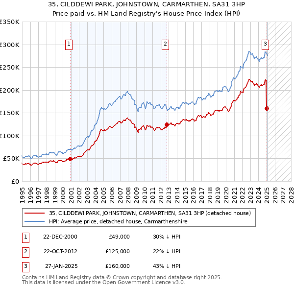 35, CILDDEWI PARK, JOHNSTOWN, CARMARTHEN, SA31 3HP: Price paid vs HM Land Registry's House Price Index