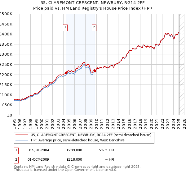 35, CLAREMONT CRESCENT, NEWBURY, RG14 2FF: Price paid vs HM Land Registry's House Price Index