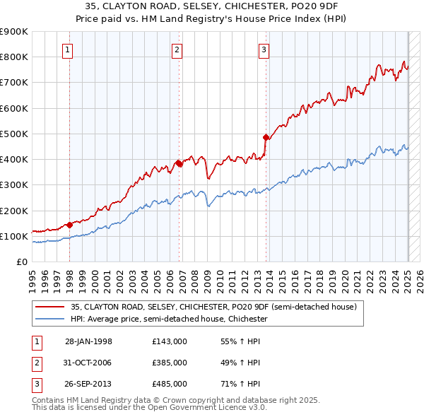 35, CLAYTON ROAD, SELSEY, CHICHESTER, PO20 9DF: Price paid vs HM Land Registry's House Price Index