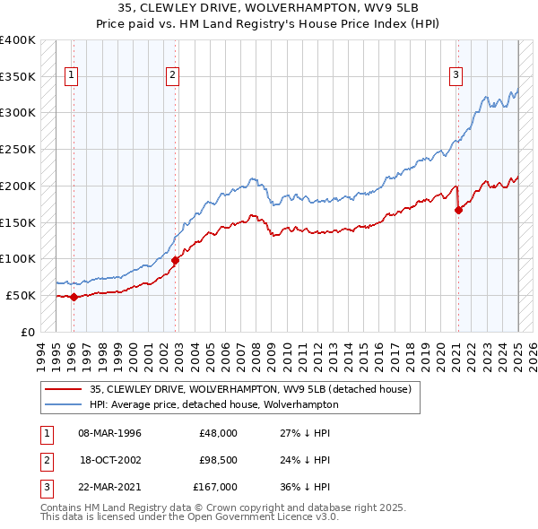 35, CLEWLEY DRIVE, WOLVERHAMPTON, WV9 5LB: Price paid vs HM Land Registry's House Price Index
