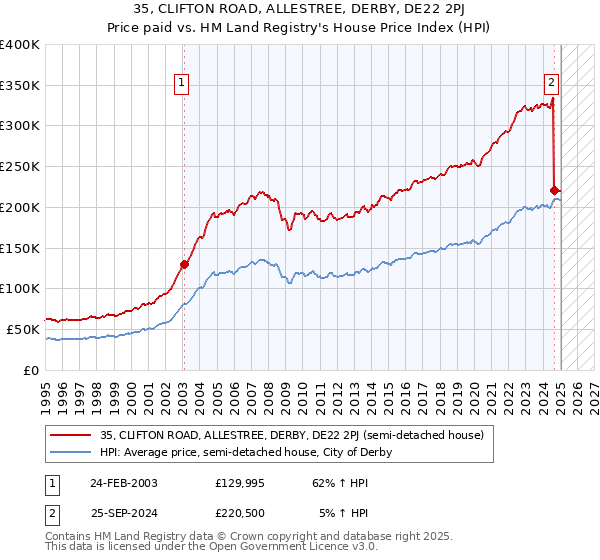 35, CLIFTON ROAD, ALLESTREE, DERBY, DE22 2PJ: Price paid vs HM Land Registry's House Price Index