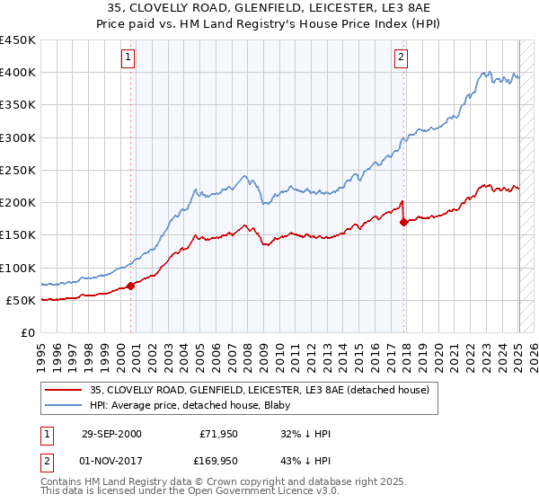 35, CLOVELLY ROAD, GLENFIELD, LEICESTER, LE3 8AE: Price paid vs HM Land Registry's House Price Index