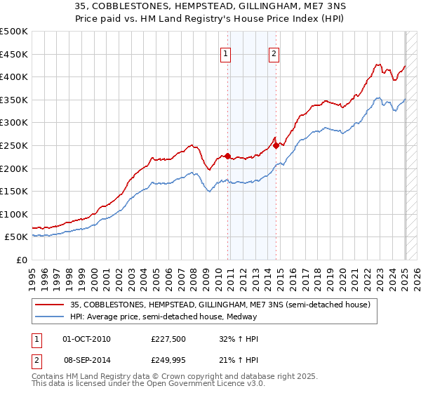 35, COBBLESTONES, HEMPSTEAD, GILLINGHAM, ME7 3NS: Price paid vs HM Land Registry's House Price Index