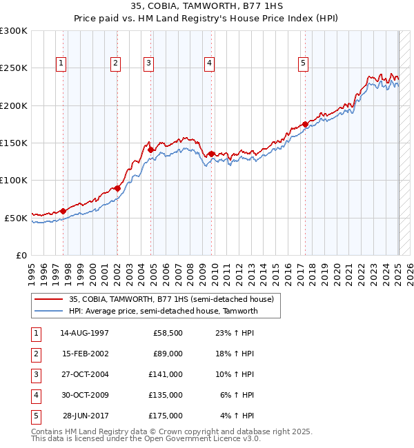 35, COBIA, TAMWORTH, B77 1HS: Price paid vs HM Land Registry's House Price Index