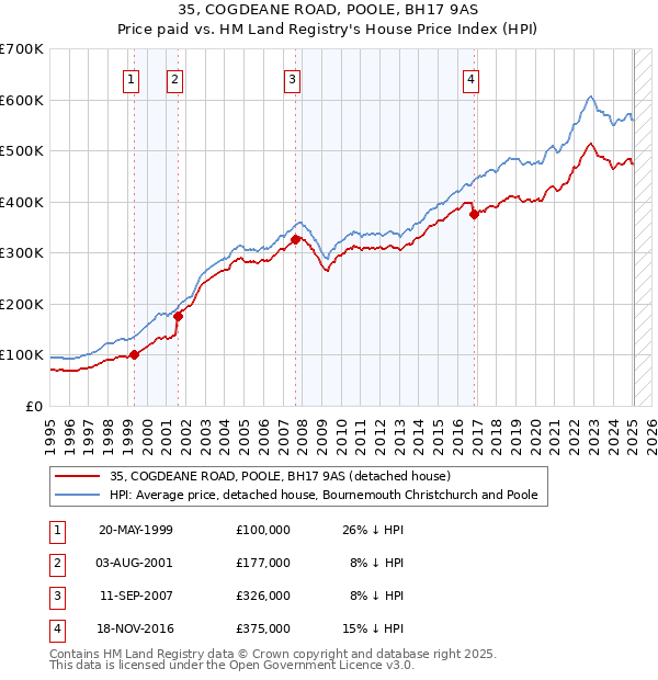 35, COGDEANE ROAD, POOLE, BH17 9AS: Price paid vs HM Land Registry's House Price Index