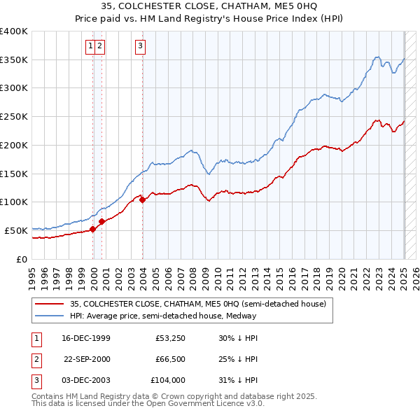 35, COLCHESTER CLOSE, CHATHAM, ME5 0HQ: Price paid vs HM Land Registry's House Price Index