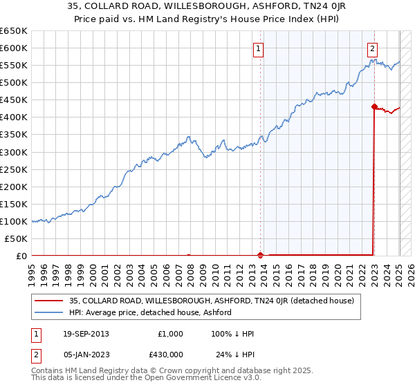 35, COLLARD ROAD, WILLESBOROUGH, ASHFORD, TN24 0JR: Price paid vs HM Land Registry's House Price Index