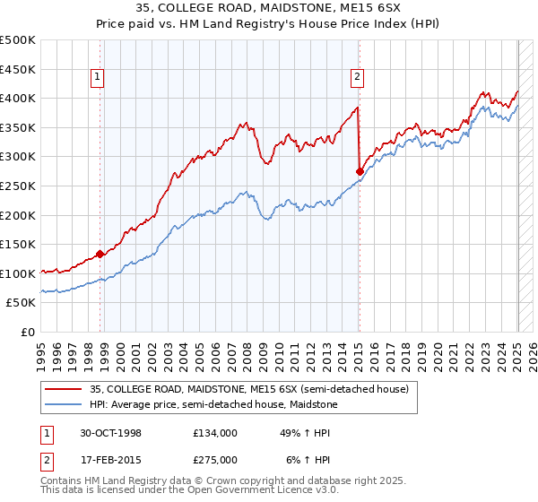 35, COLLEGE ROAD, MAIDSTONE, ME15 6SX: Price paid vs HM Land Registry's House Price Index
