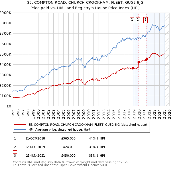 35, COMPTON ROAD, CHURCH CROOKHAM, FLEET, GU52 6JG: Price paid vs HM Land Registry's House Price Index