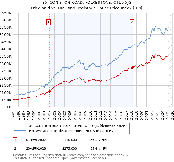 35, CONISTON ROAD, FOLKESTONE, CT19 5JG: Price paid vs HM Land Registry's House Price Index