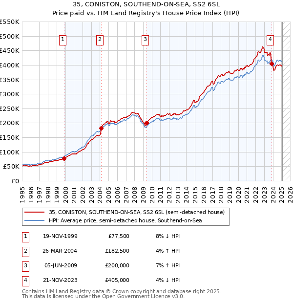 35, CONISTON, SOUTHEND-ON-SEA, SS2 6SL: Price paid vs HM Land Registry's House Price Index