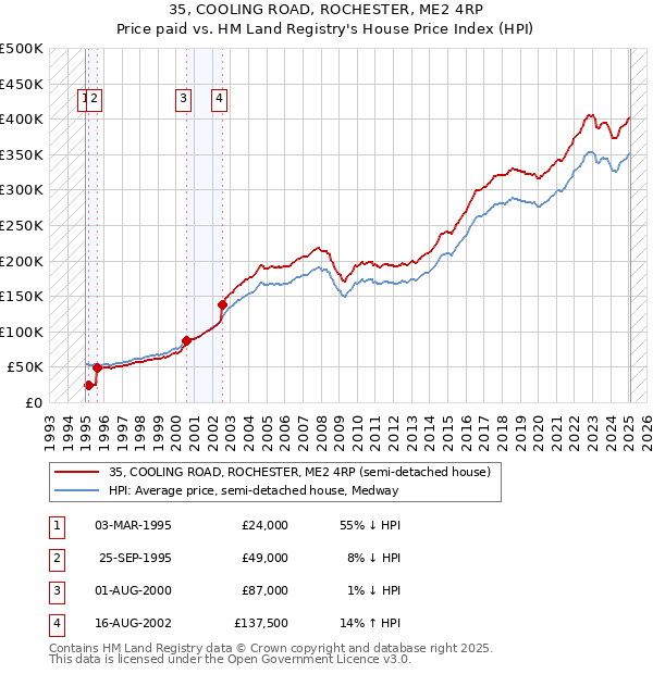 35, COOLING ROAD, ROCHESTER, ME2 4RP: Price paid vs HM Land Registry's House Price Index