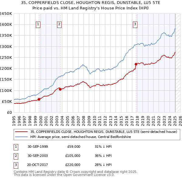 35, COPPERFIELDS CLOSE, HOUGHTON REGIS, DUNSTABLE, LU5 5TE: Price paid vs HM Land Registry's House Price Index