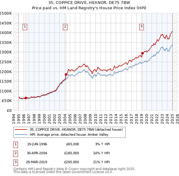 35, COPPICE DRIVE, HEANOR, DE75 7BW: Price paid vs HM Land Registry's House Price Index