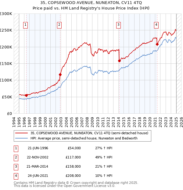 35, COPSEWOOD AVENUE, NUNEATON, CV11 4TQ: Price paid vs HM Land Registry's House Price Index