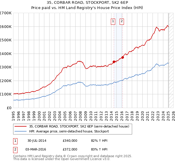 35, CORBAR ROAD, STOCKPORT, SK2 6EP: Price paid vs HM Land Registry's House Price Index