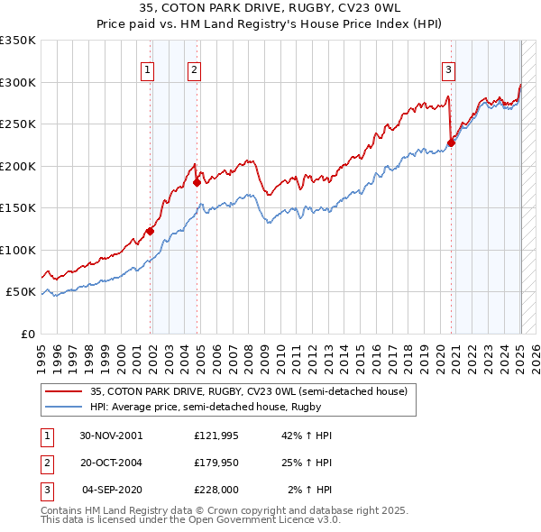 35, COTON PARK DRIVE, RUGBY, CV23 0WL: Price paid vs HM Land Registry's House Price Index