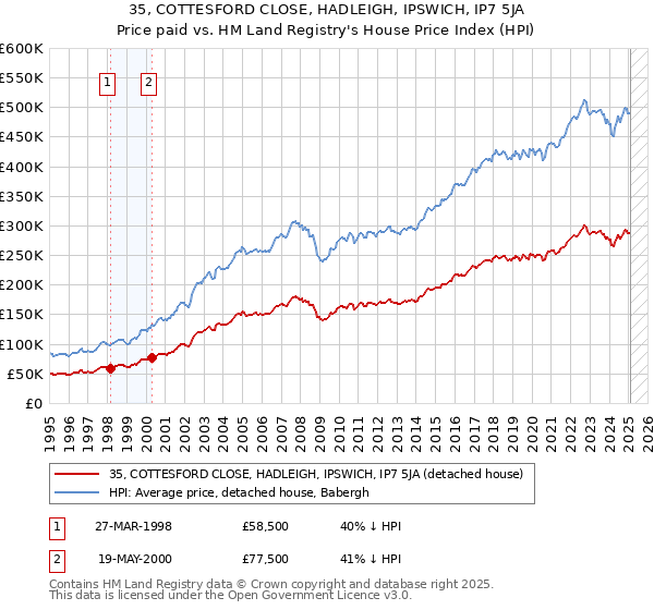 35, COTTESFORD CLOSE, HADLEIGH, IPSWICH, IP7 5JA: Price paid vs HM Land Registry's House Price Index