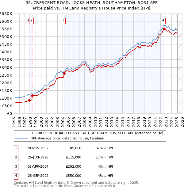 35, CRESCENT ROAD, LOCKS HEATH, SOUTHAMPTON, SO31 6PE: Price paid vs HM Land Registry's House Price Index