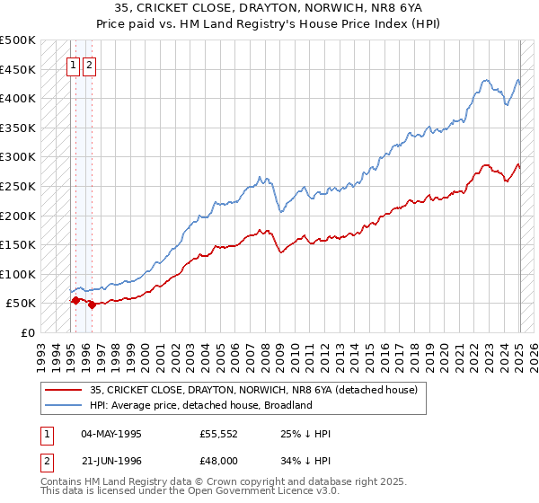 35, CRICKET CLOSE, DRAYTON, NORWICH, NR8 6YA: Price paid vs HM Land Registry's House Price Index