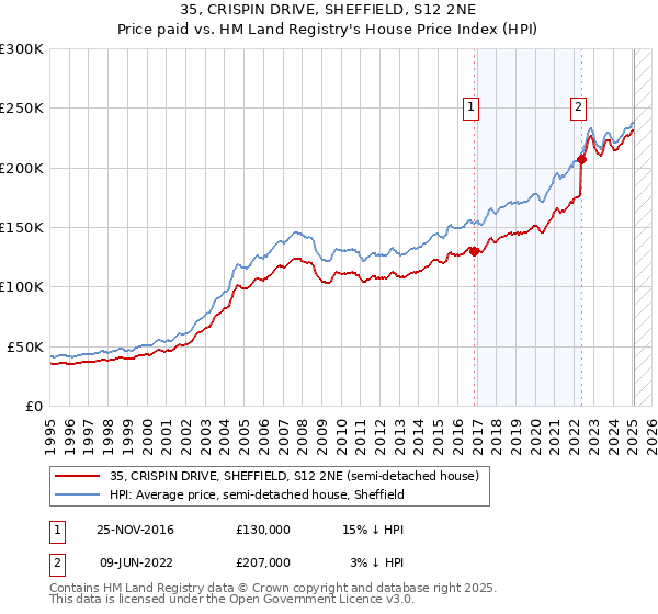 35, CRISPIN DRIVE, SHEFFIELD, S12 2NE: Price paid vs HM Land Registry's House Price Index