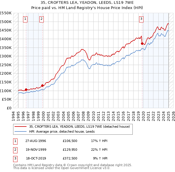 35, CROFTERS LEA, YEADON, LEEDS, LS19 7WE: Price paid vs HM Land Registry's House Price Index