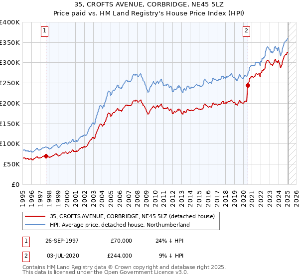 35, CROFTS AVENUE, CORBRIDGE, NE45 5LZ: Price paid vs HM Land Registry's House Price Index