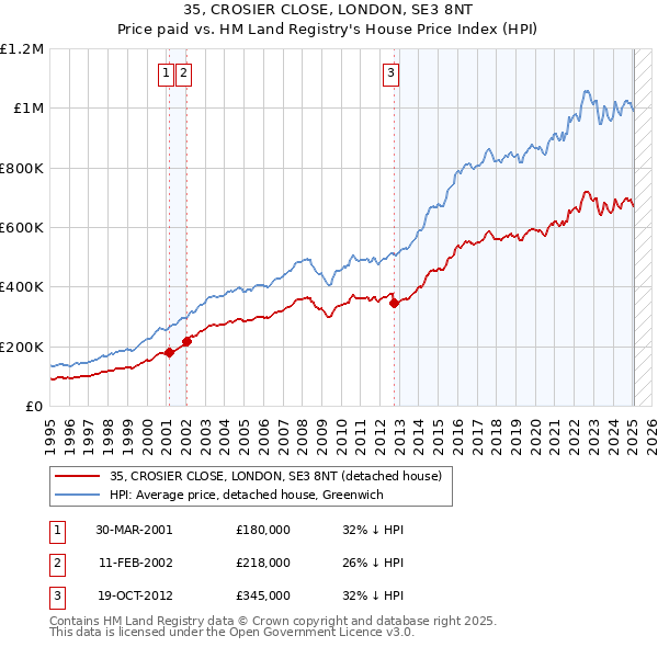 35, CROSIER CLOSE, LONDON, SE3 8NT: Price paid vs HM Land Registry's House Price Index