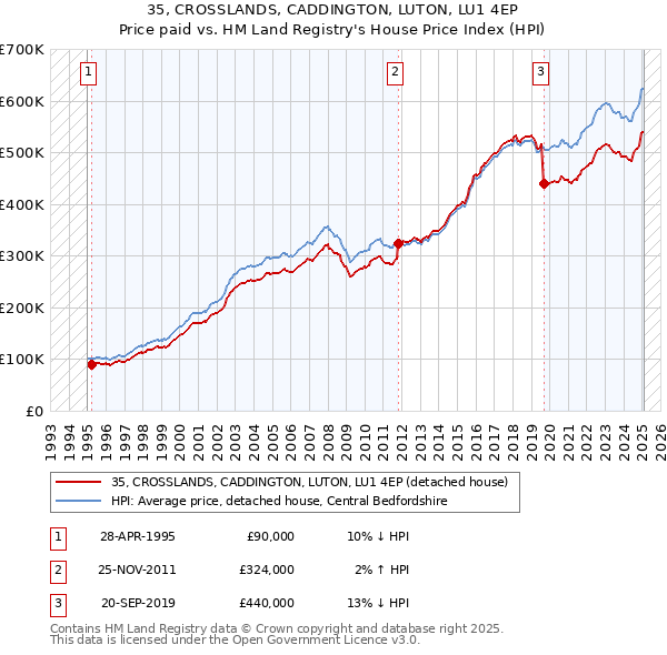 35, CROSSLANDS, CADDINGTON, LUTON, LU1 4EP: Price paid vs HM Land Registry's House Price Index