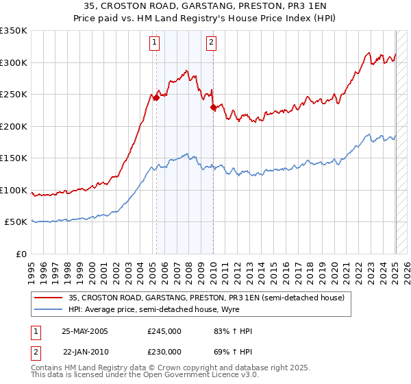 35, CROSTON ROAD, GARSTANG, PRESTON, PR3 1EN: Price paid vs HM Land Registry's House Price Index