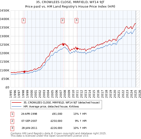 35, CROWLEES CLOSE, MIRFIELD, WF14 9JT: Price paid vs HM Land Registry's House Price Index