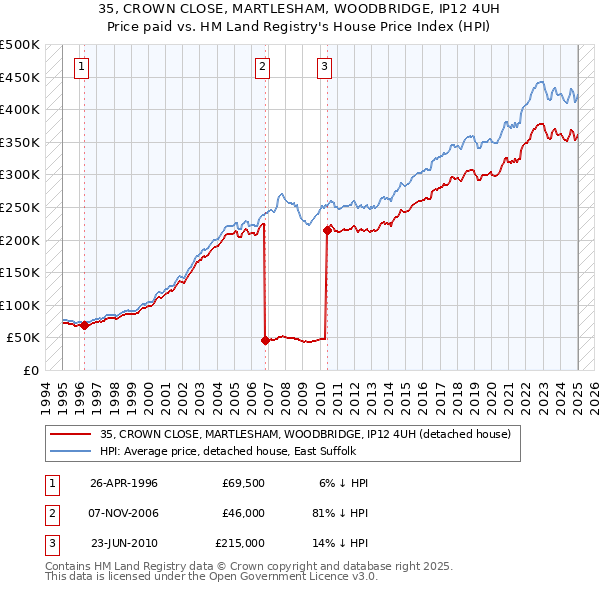 35, CROWN CLOSE, MARTLESHAM, WOODBRIDGE, IP12 4UH: Price paid vs HM Land Registry's House Price Index