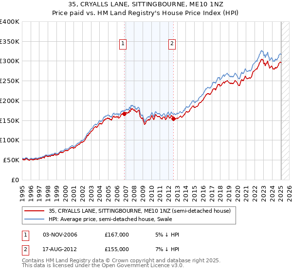 35, CRYALLS LANE, SITTINGBOURNE, ME10 1NZ: Price paid vs HM Land Registry's House Price Index
