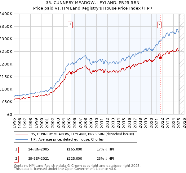 35, CUNNERY MEADOW, LEYLAND, PR25 5RN: Price paid vs HM Land Registry's House Price Index