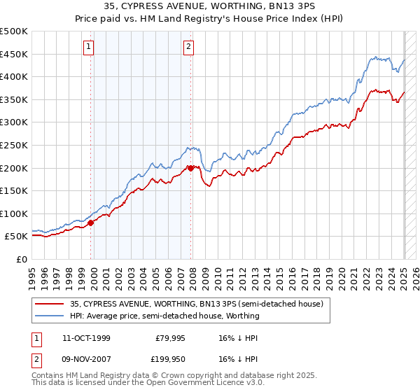 35, CYPRESS AVENUE, WORTHING, BN13 3PS: Price paid vs HM Land Registry's House Price Index