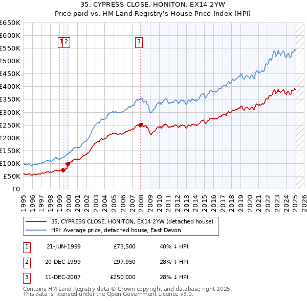 35, CYPRESS CLOSE, HONITON, EX14 2YW: Price paid vs HM Land Registry's House Price Index